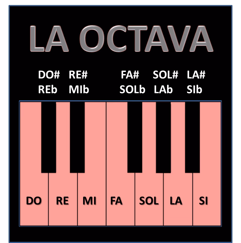 ¿Qué significa 8va en partituras?