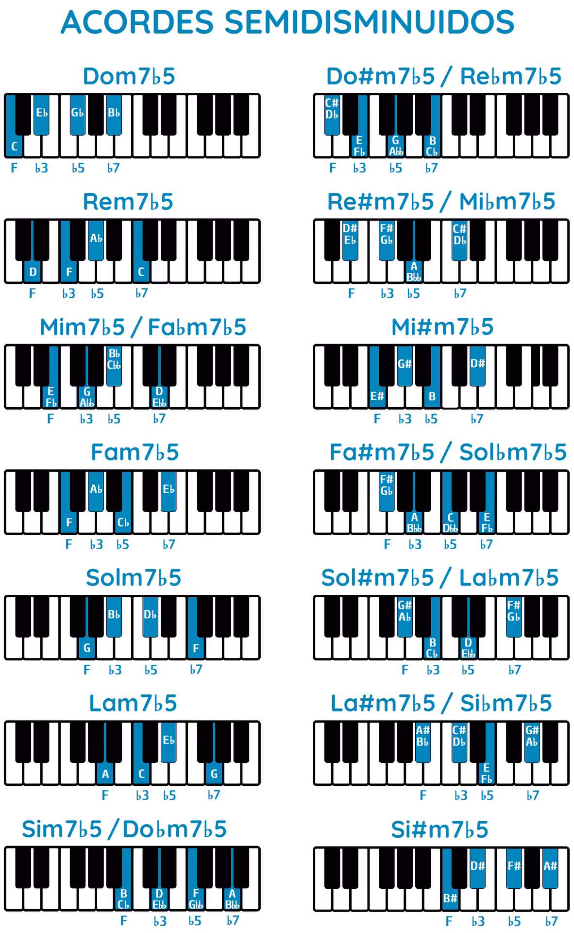 What is a minor 7 flat 5 chord piano?