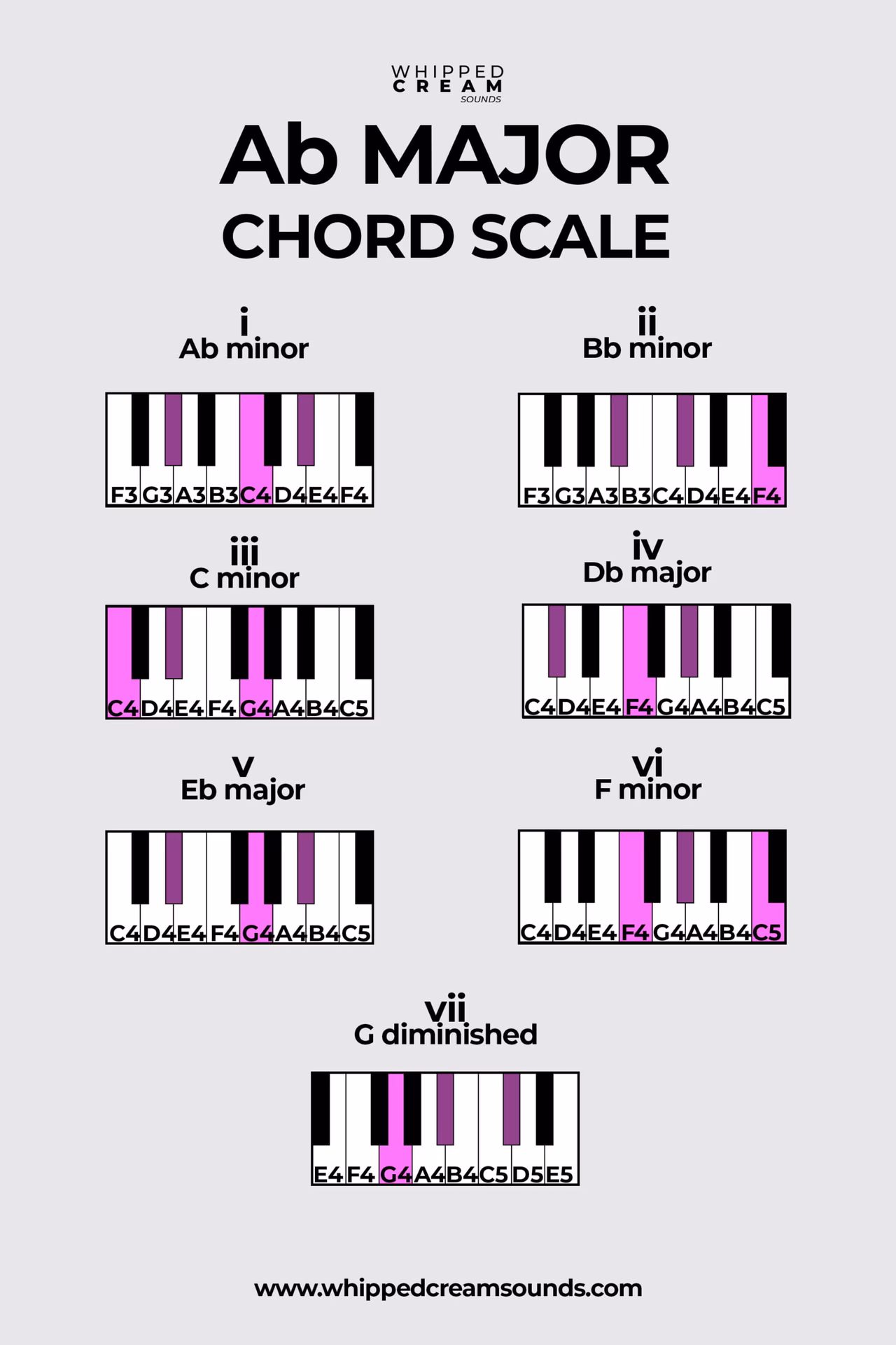 What is the ab key on A piano?
