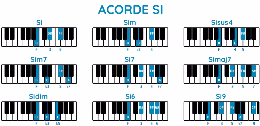¿Qué nota es G7 en piano?
