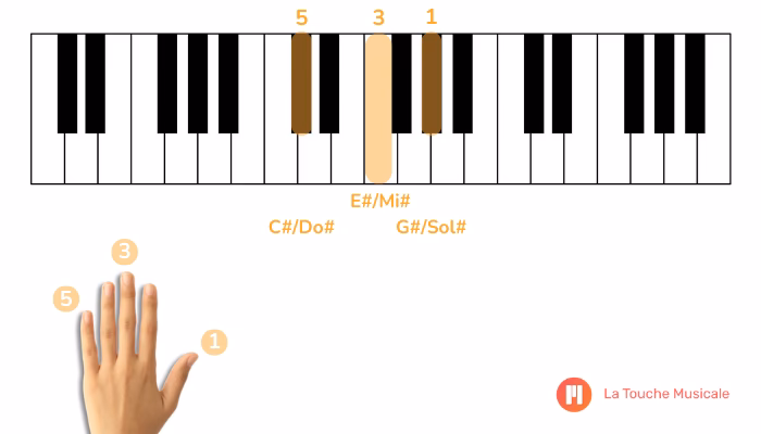 ¿Cuáles son los acordes C en el piano?