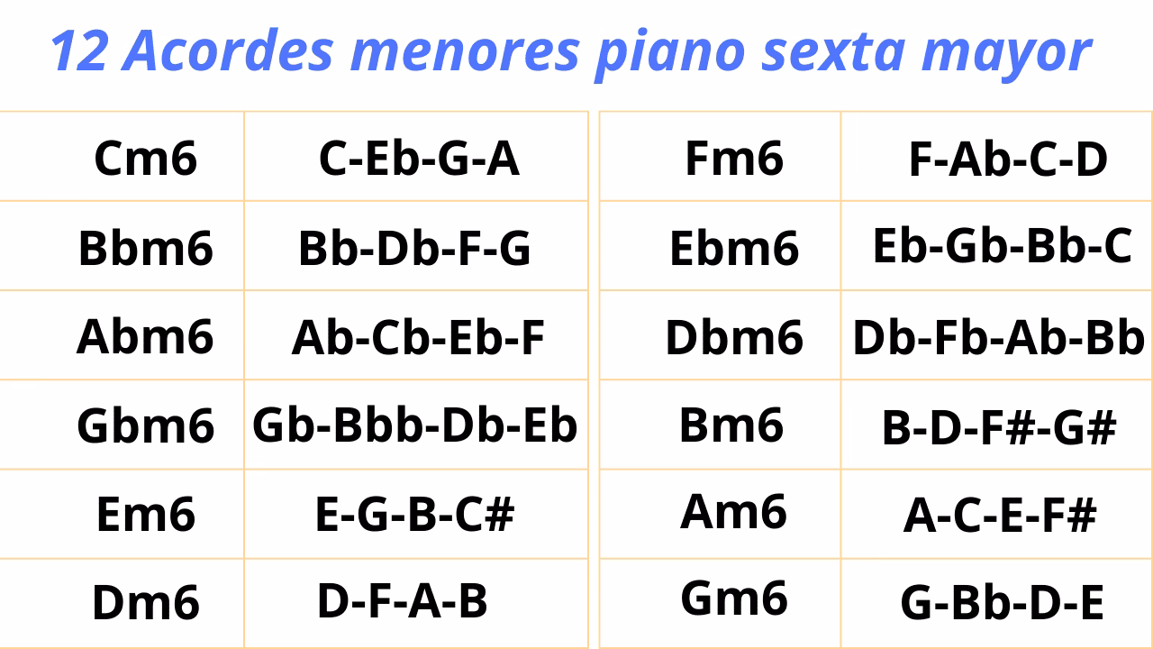 ¿Qué notas hay en el acorde dbm6?