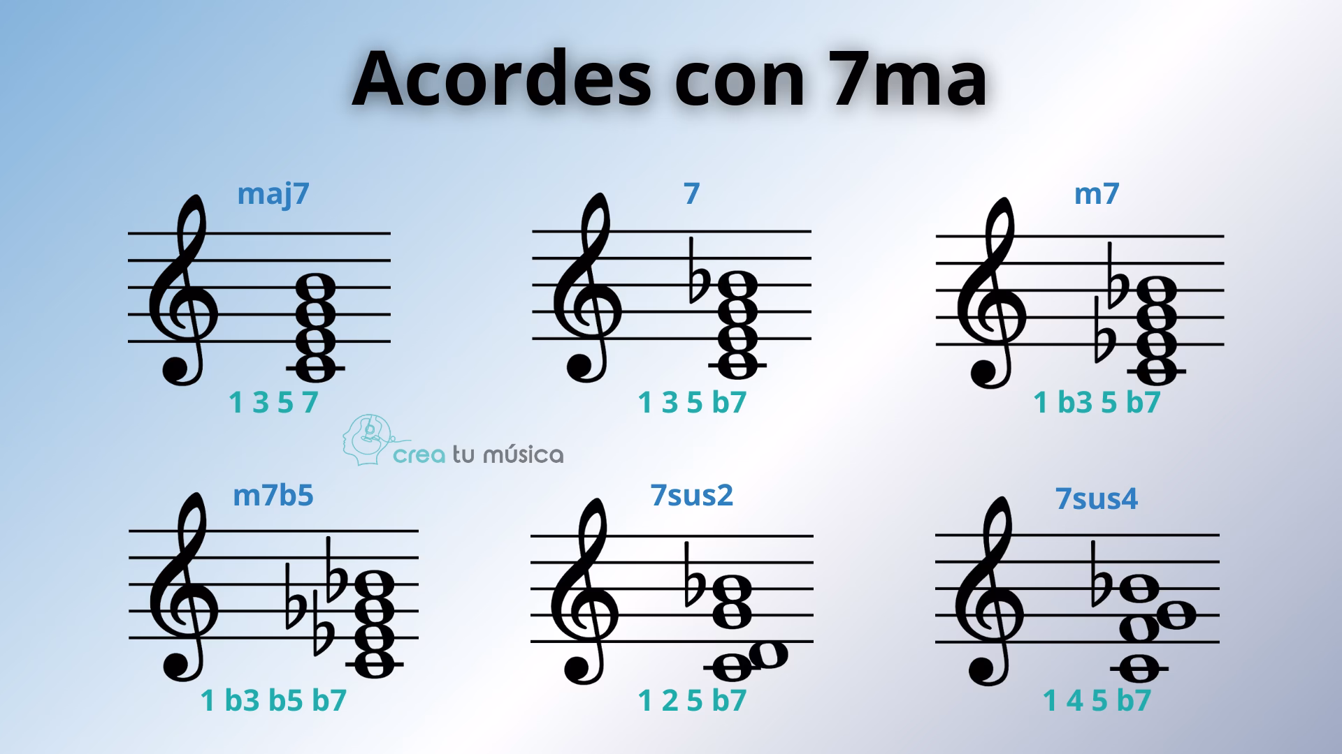 ¿Cuál es el acorde de D7?