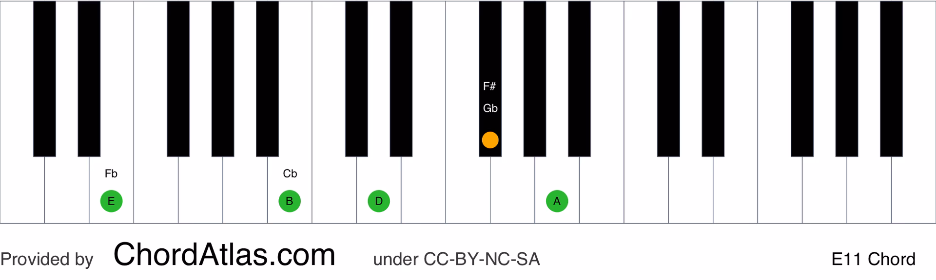 ¿Qué notas hay en el acorde E-11?
