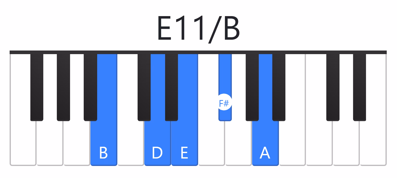 ¿Cuáles son las notas del acorde Si 11 en el piano?