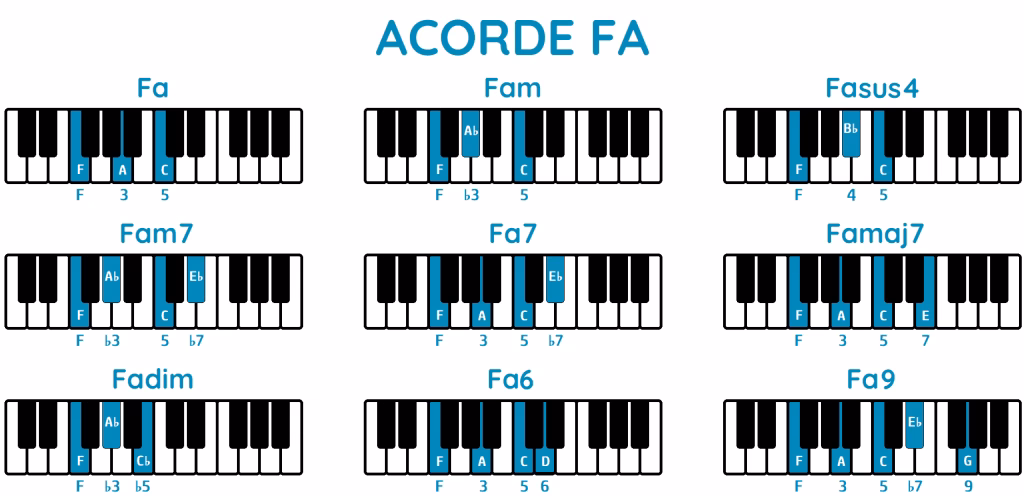 ¿Cómo es el acorde fa menor?