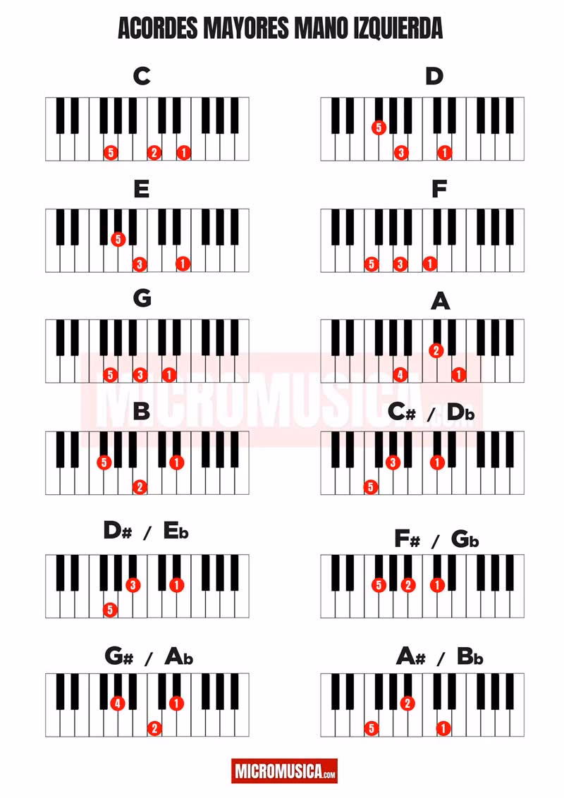 ¿Cuáles son los 4 acordes mágicos del piano?
