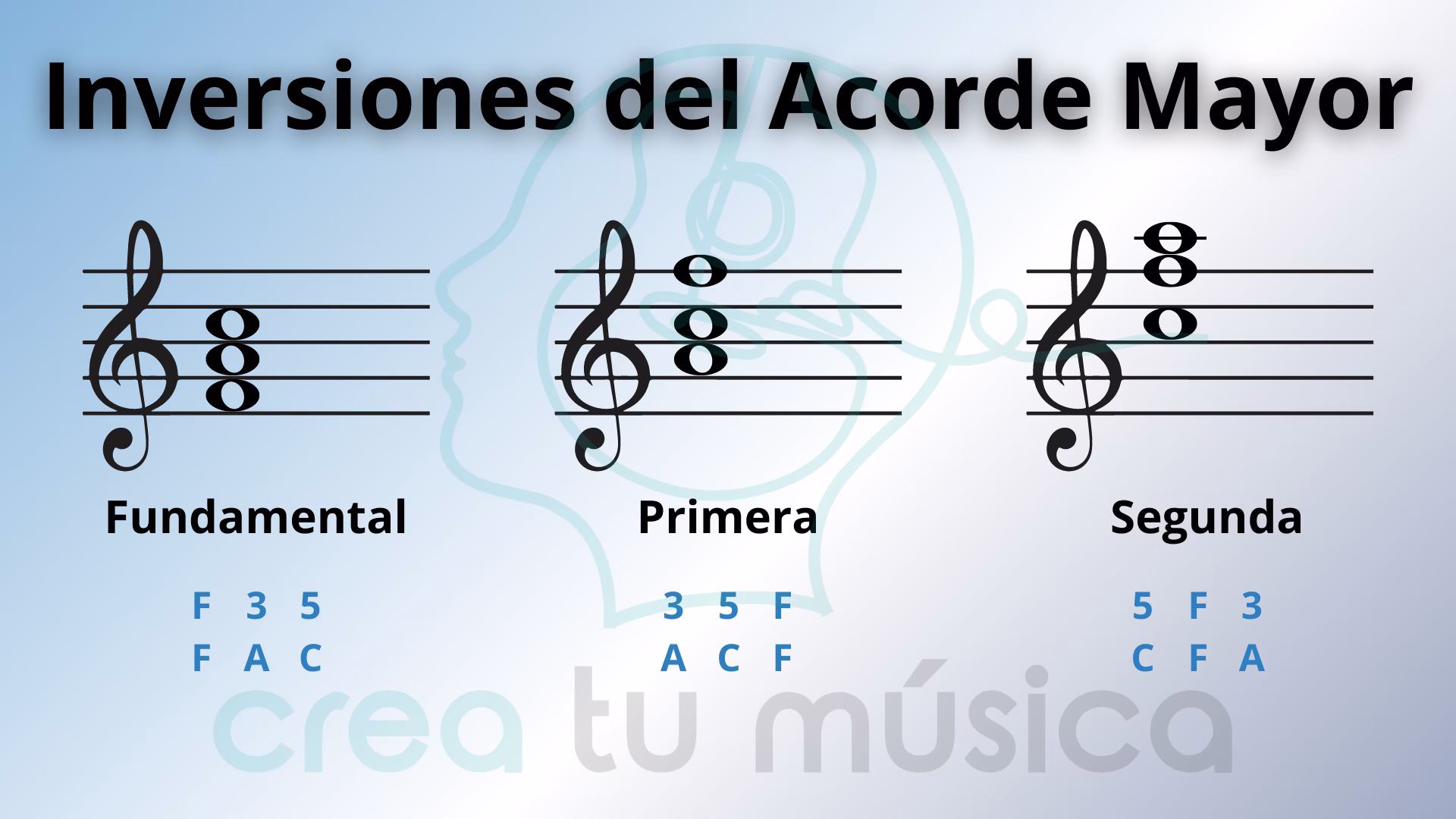 ¿Cuál es la primera y segunda inversión en un piano?