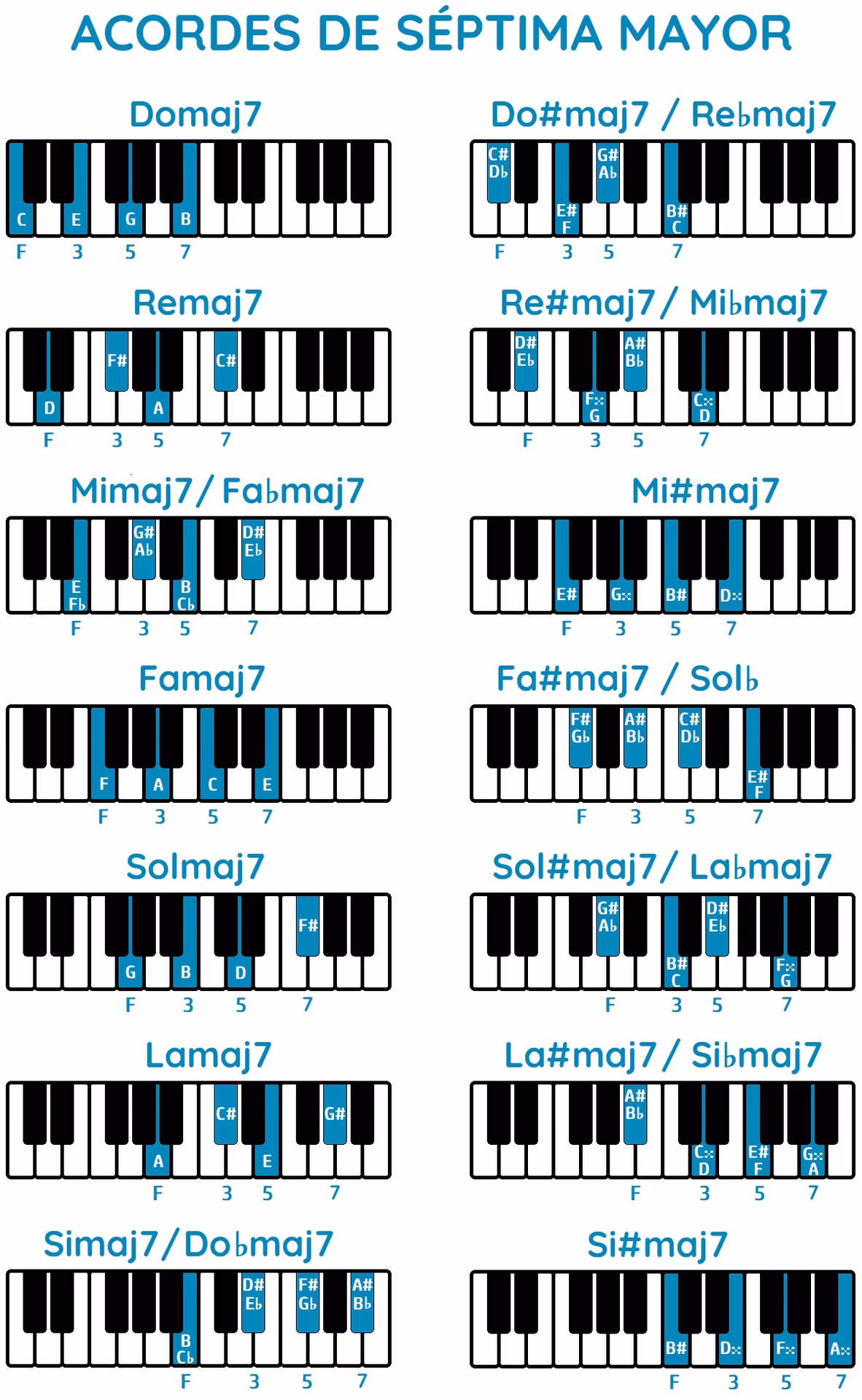 ¿Cuáles son los acordes 7 en el piano?