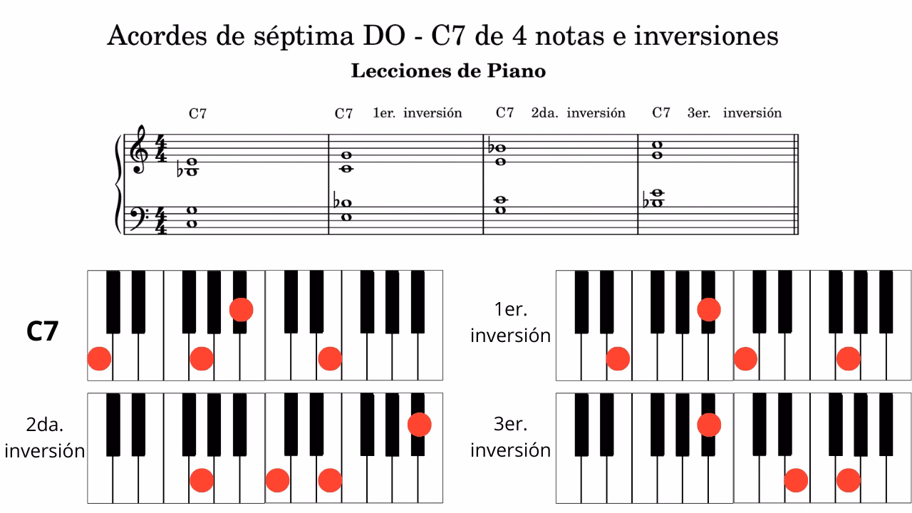 ¿Qué acorde es D-dim?