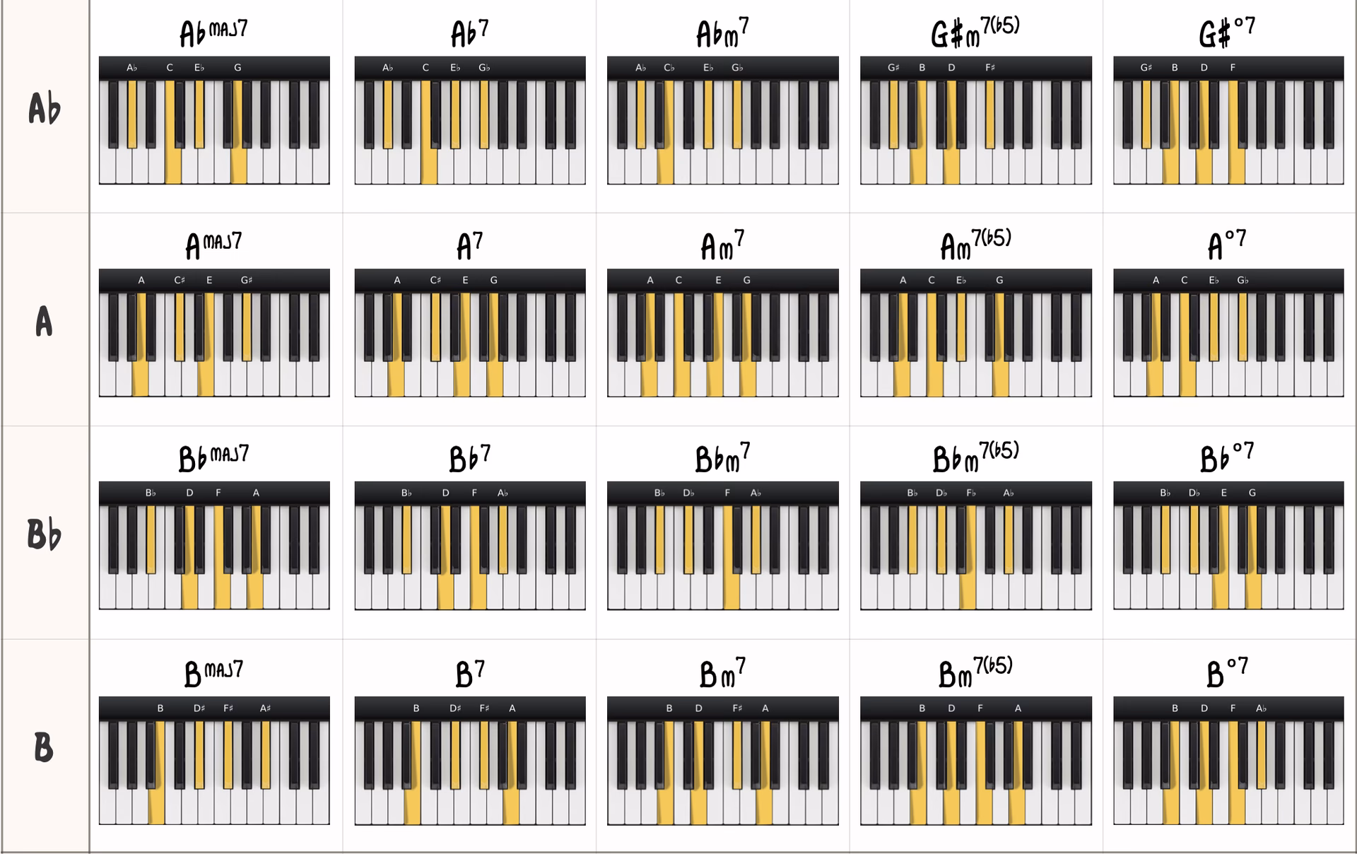¿Qué son los acordes de jazz en el piano?