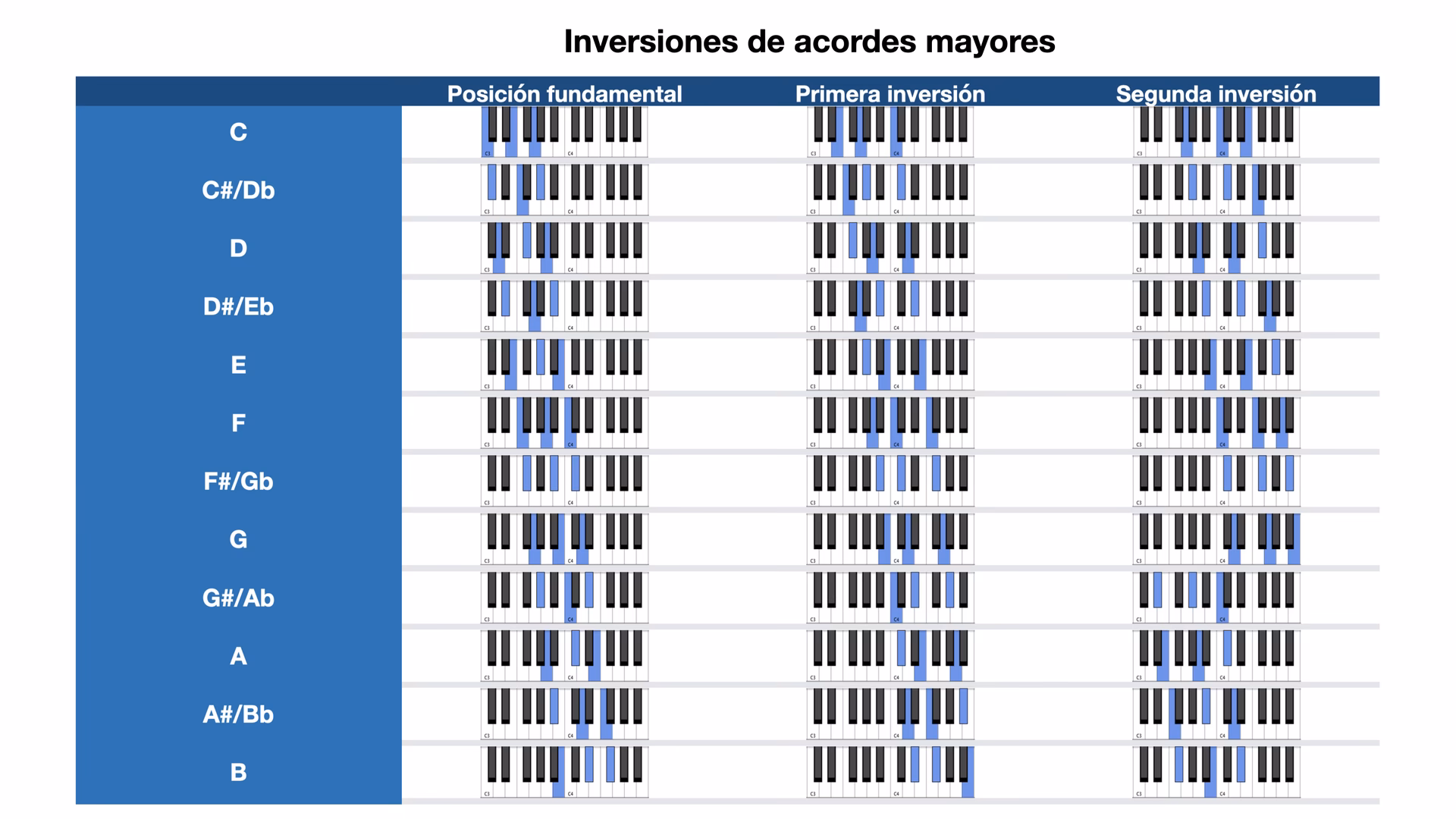 ¿Qué inversiones se pueden crear con el acorde de DO mayor?