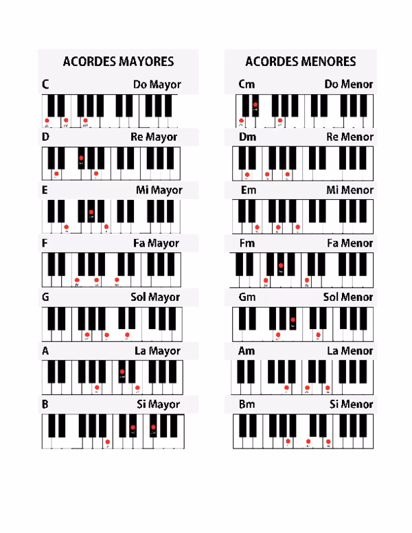 ¿Qué son los acordes mayores y menores en piano?