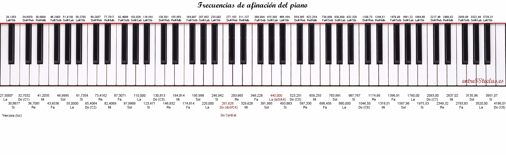 ¿Qué afinación es A440?