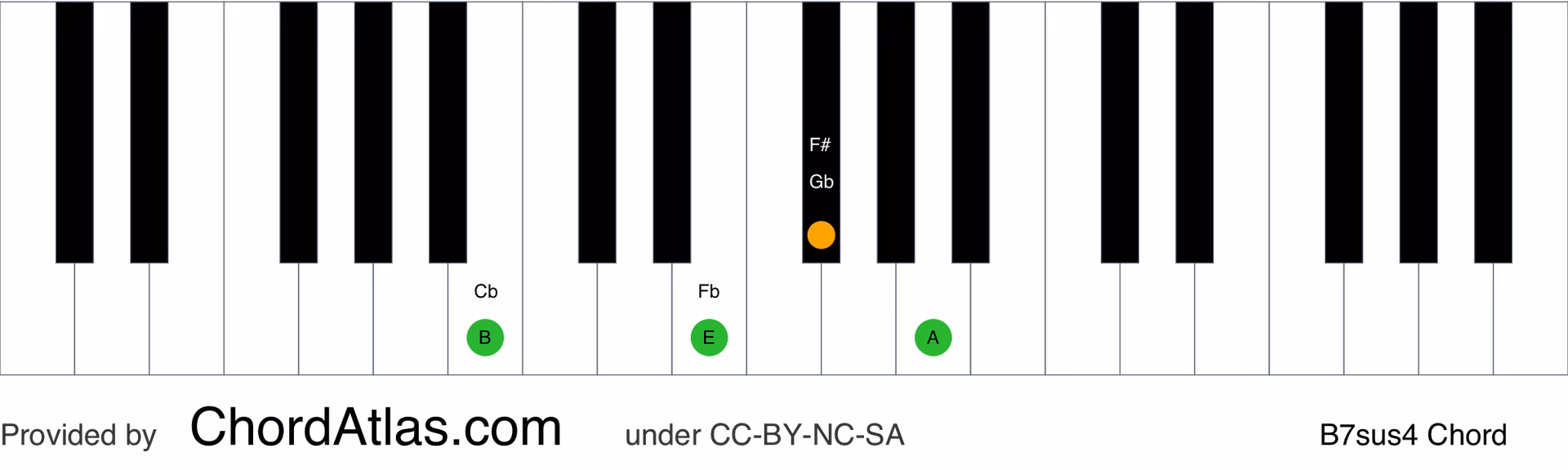 ¿Qué es un acorde C7SUS4 en piano?