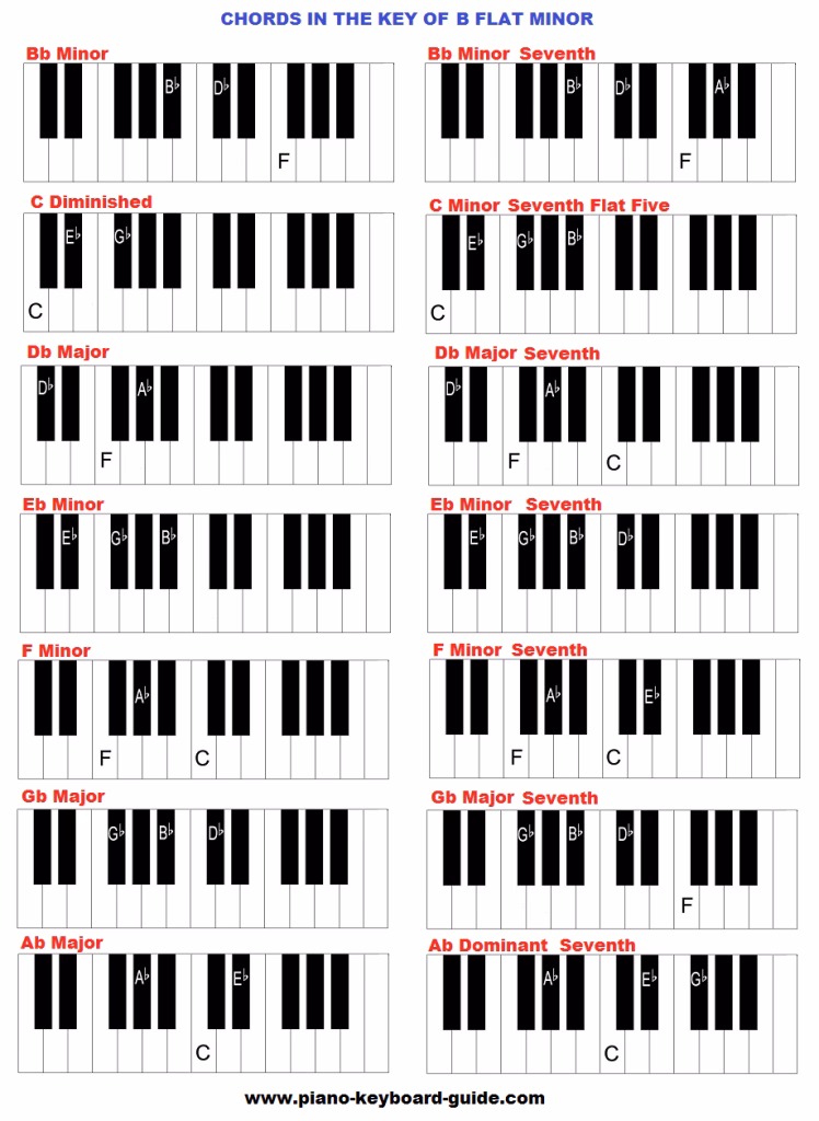 What notes are in the B-flat minor chord?