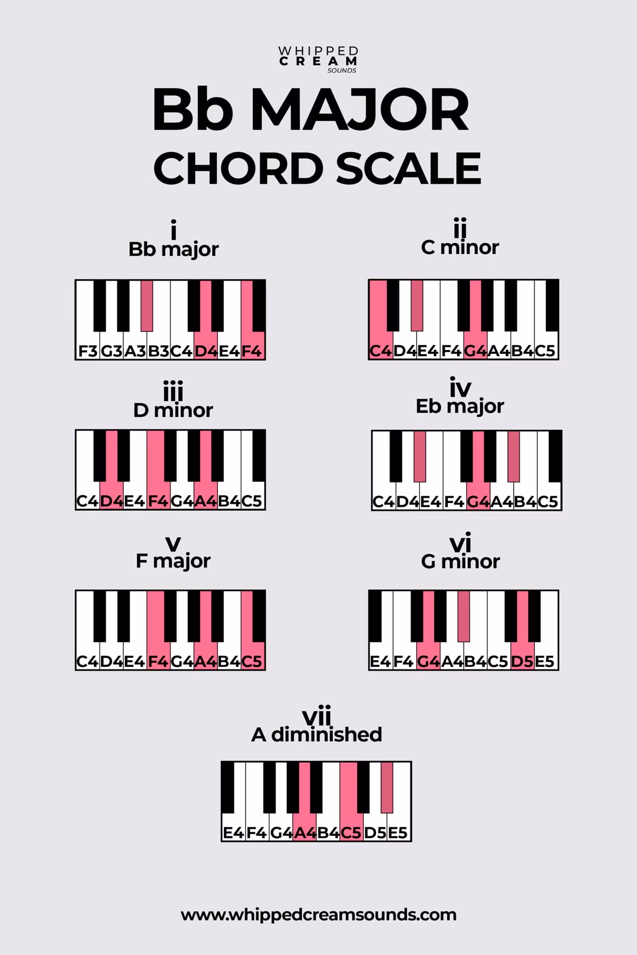 What is the group of the BB chord?