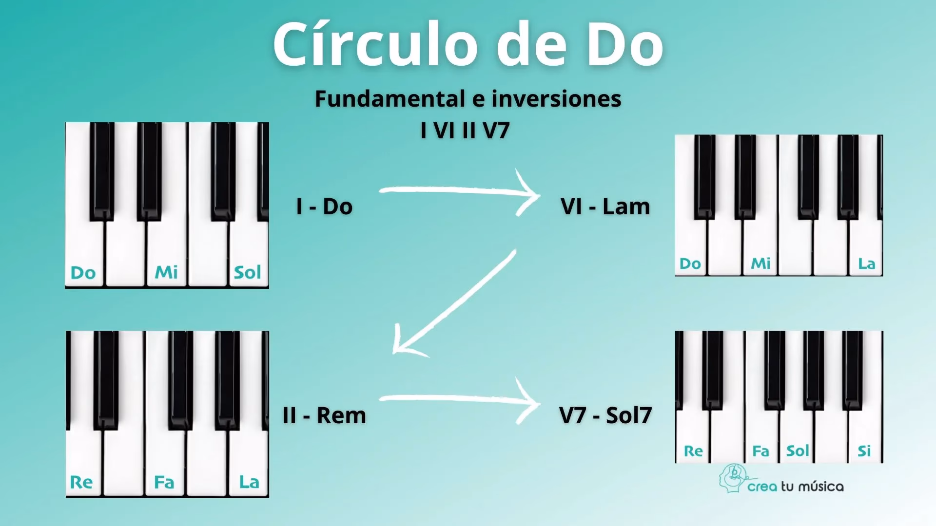 ¿Qué son los círculos armónicos en el Piano?