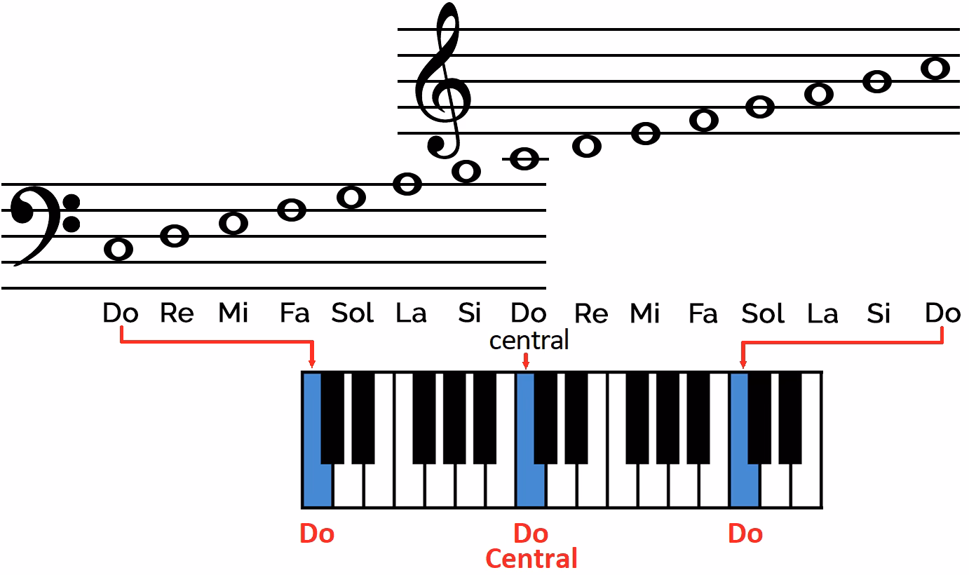 ¿Qué es la clave de Fa en piano?