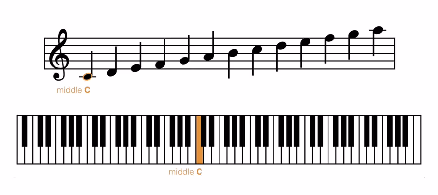 ¿Cómo leer tablaturas en piano?