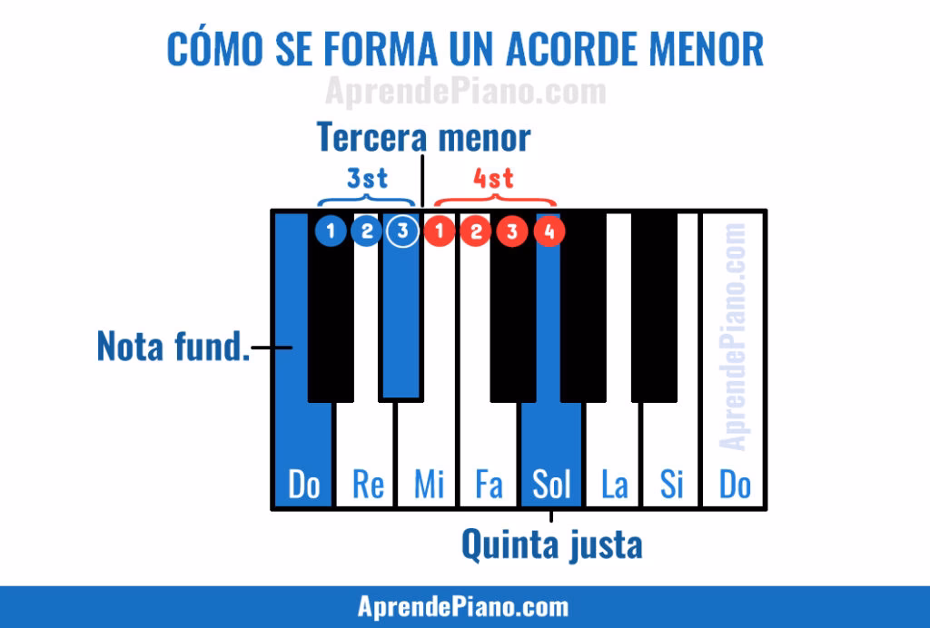 ¿Cómo son los acordes menores en el piano?