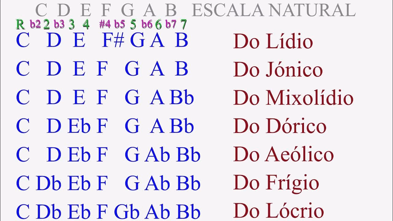 ¿Cuáles son las 7 escalas modales?