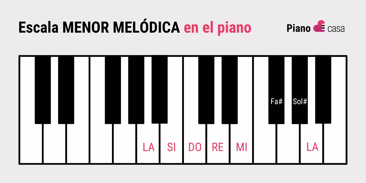 ¿Cuáles son las escalas en el piano?