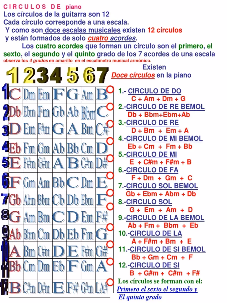 ¿Cuantos grados de piano hay?