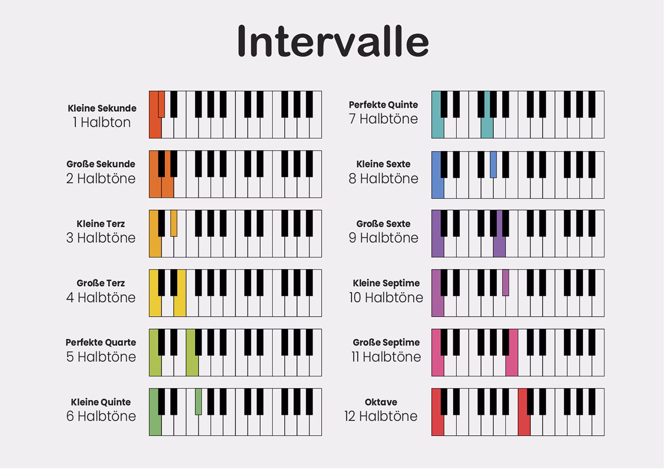 ¿Cuántos intervalos hay en un piano?