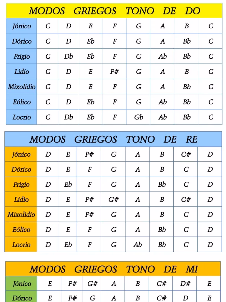 ¿Cuáles son los 7 modos griegos?