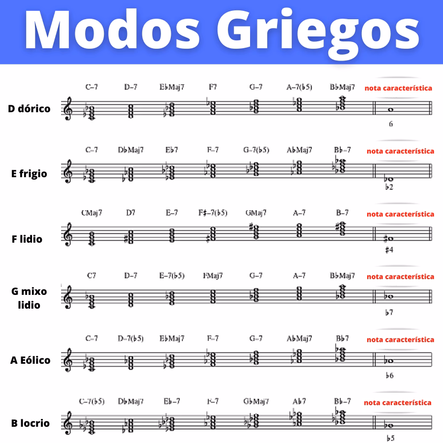 ¿Cuáles son los 7 modos griegos?