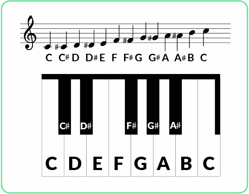 ¿Cómo se las notas del piano?