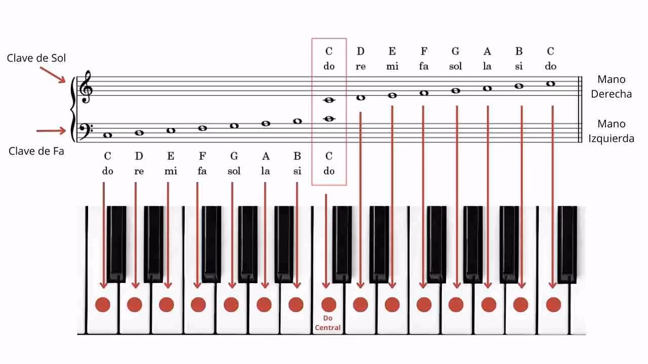 ¿Cómo se representan las notas musicales con números?