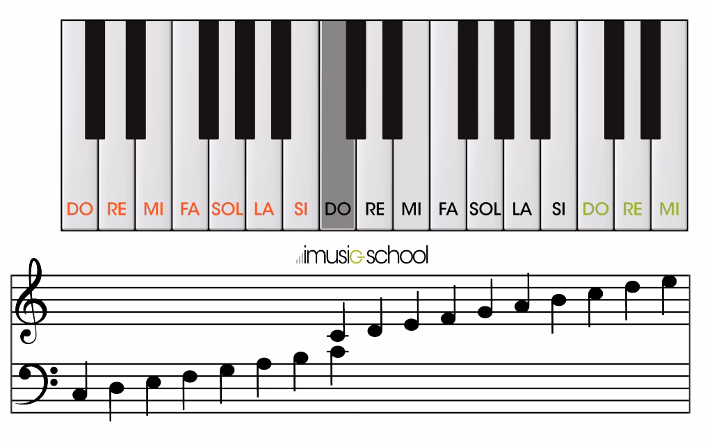 ¿Cómo se llama un piano de teclado?