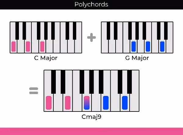 ¿Qué son las progresiones de acordes en el piano?