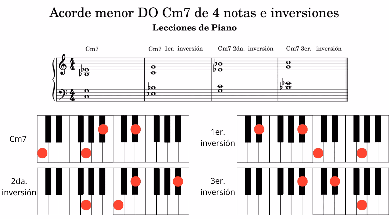 ¿Cómo es mi menor 7 en piano?